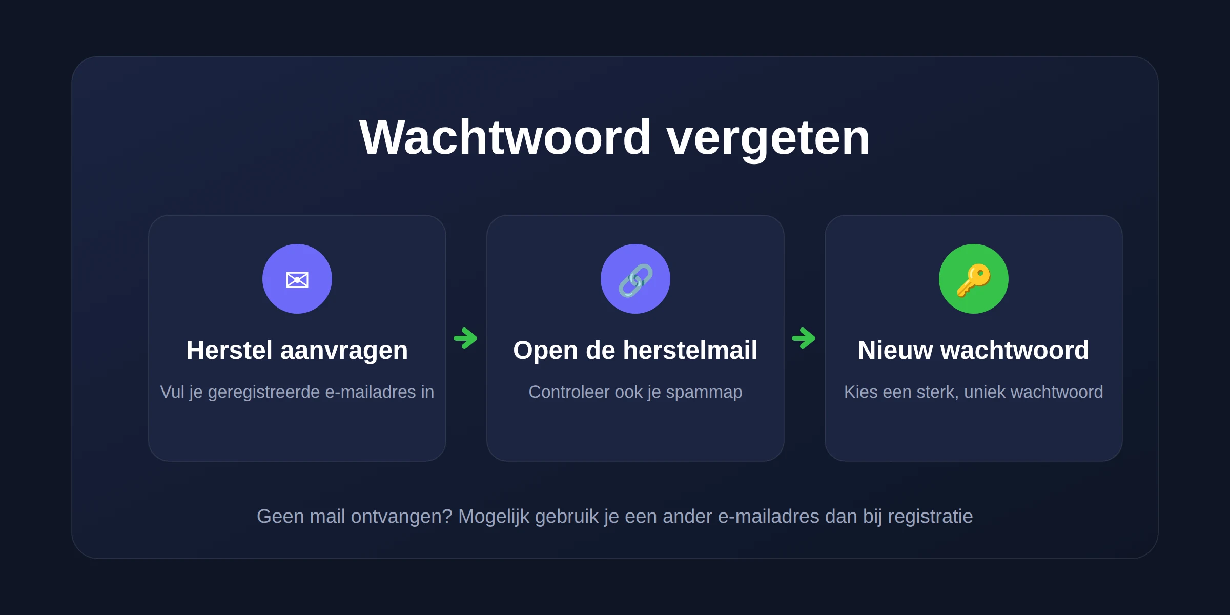 Wachtwoord vergeten bij B7 Casino: herstel aanvragen, herstelmail en nieuw wachtwoord